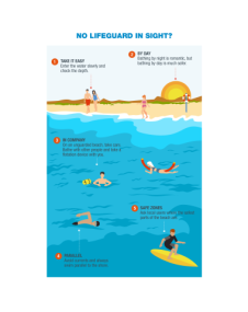 Infografía (Sin guardavidas a la vista) - Prevención y Seguridad Acuática (ENG)