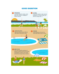 Infografía (Una buena digestión) - Prevención y Seguridad Acuática (ENG)